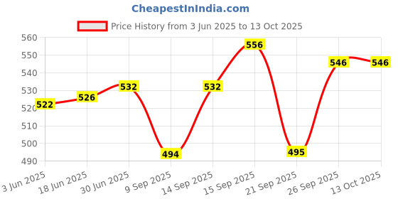 flipkart.com Obvie Sonic Rechargeable Toothbrushes with,4 Modes, Includes 3 Replacement Brush Heads Electric Toothbrush Price History Graph from 3 Jun 2025 to 13 Oct 2025