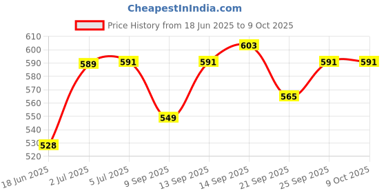 flipkart.com Obvie Sonic Rechargeable Toothbrushes with,4 Modes, Includes 3 Replacement Brush Heads Electric Toothbrush Price History Graph from 18 Jun 2025 to 8 Oct 2025