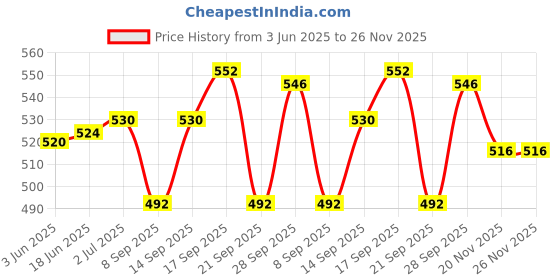 flipkart.com Obvie Sonic Rechargeable Toothbrushes with,4 Modes, Includes 3 Replacement Brush Heads Electric Toothbrush Price History Graph from 3 Jun 2025 to 25 Nov 2025