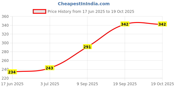 flipkart.com obvie Touch Pedicure Set Electronic Tool File & Callus Remover For Women obvie Price History Graph from 17 Jun 2025 to 19 Oct 2025
