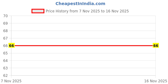 flipkart.com obwohi Silicone Tooth Brush For 2-6 Years Kids (multi color) Soft Toothbrush obwohi Price History Graph from 7 Nov 2025 to 15 Nov 2025