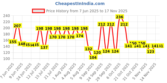 flipkart.com taparia OC-12 Manual Dispenser taparia Price History Graph from 7 Jun 2025 to 14 Nov 2025