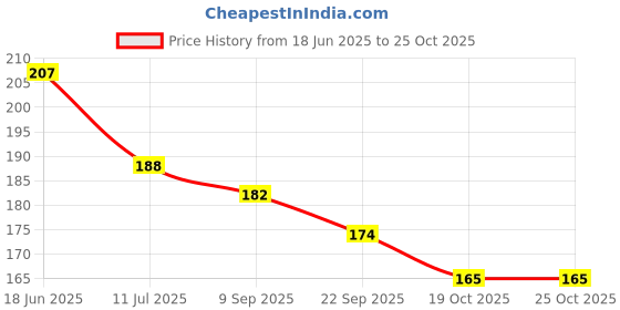 flipkart.com orancle care OC-hotcold Gel Pack orancle care Price History Graph from 18 Jun 2025 to 25 Oct 2025