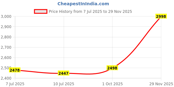 flipkart.com oracura OC150 Smart Pro with 150 ml Water tank | Portable and Rechargeable (White) Water Flosser oracura Price History Graph from 7 Jul 2025 to 29 Nov 2025