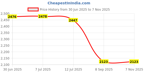 flipkart.com oracura OC150 Smart Pro with 150 ml Watertank | Portable and Rechargeable (Black) Water Flosser oracura Price History Graph from 30 Jun 2025 to 7 Nov 2025