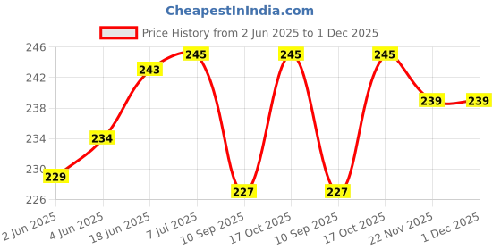flipkart.com oc9 50 W Silver Hand Blender oc9 Price History Graph from 2 Jun 2025 to 1 Dec 2025