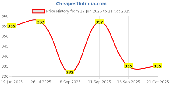 flipkart.com oc9 FDC1 Stainless Steel Glass Holder oc9 Price History Graph from 19 Jun 2025 to 21 Oct 2025