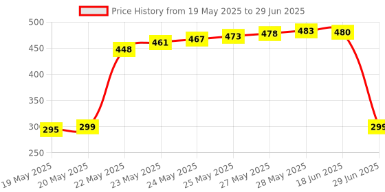flipkart.com OcAfee 30m HDMI Network Transmitter and Receiver Adapter Lan Adapter Price History Graph from 19 May 2025 to 29 Jun 2025