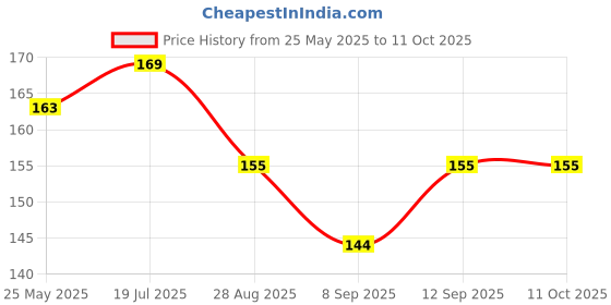 flipkart.com OcAfee Liquid Gel Cleaner for Laptops, Computers, Mobiles Price History Graph from 25 May 2025 to 11 Oct 2025