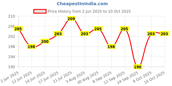 flipkart.com ocb Rolling Paper ocb Price History Graph from 2 Jun 2025 to 9 Oct 2025