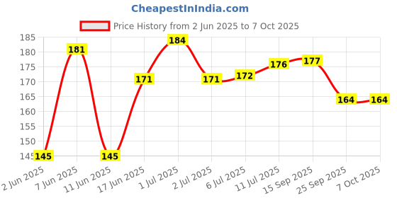 flipkart.com ocb Rolling Paper ocb Price History Graph from 2 Jun 2025 to 6 Oct 2025