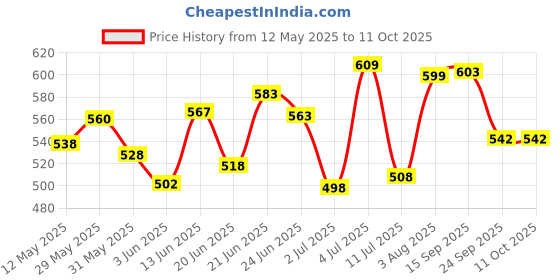 flipkart.com ocb Rolling Paper ocb Price History Graph from 12 May 2025 to 11 Oct 2025