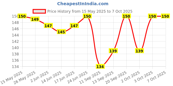 flipkart.com ocb Rolling Paper ocb Price History Graph from 15 May 2025 to 6 Oct 2025