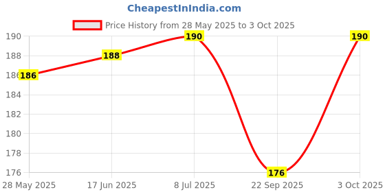 flipkart.com ocb Rolling Paper ocb Price History Graph from 28 May 2025 to 3 Oct 2025