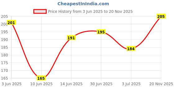 flipkart.com ocb Rolling Paper ocb Price History Graph from 3 Jun 2025 to 20 Nov 2025