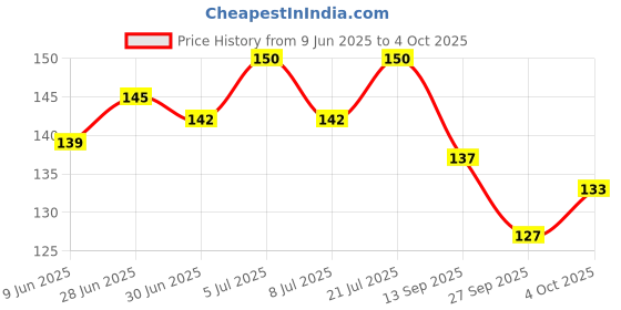 flipkart.com ocb Rolling Paper ocb Price History Graph from 9 Jun 2025 to 4 Oct 2025