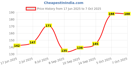 flipkart.com ocb Rolling Paper ocb Price History Graph from 17 Jun 2025 to 5 Oct 2025