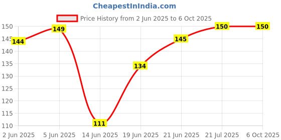 flipkart.com ocb Rolling Paper ocb Price History Graph from 2 Jun 2025 to 6 Oct 2025