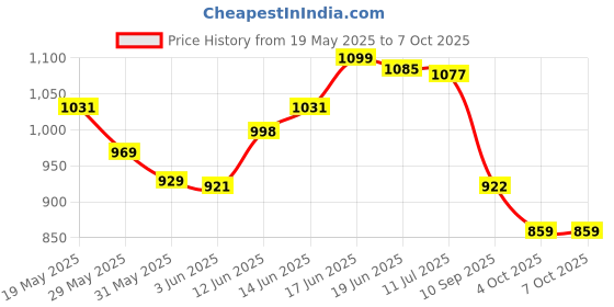 flipkart.com ocb Rolling Paper ocb Price History Graph from 19 May 2025 to 7 Oct 2025