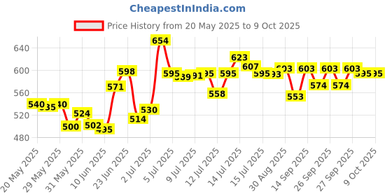 flipkart.com ocb Rolling Paper ocb Price History Graph from 20 May 2025 to 9 Oct 2025