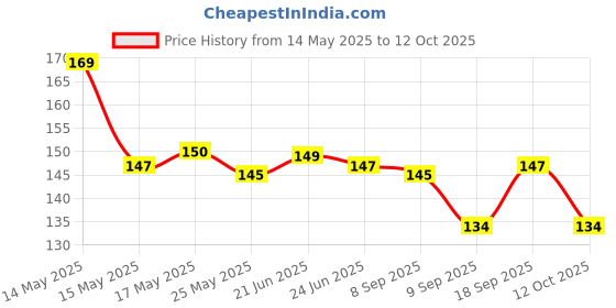 flipkart.com ocb Rolling Paper ocb Price History Graph from 14 May 2025 to 12 Oct 2025