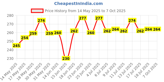 flipkart.com ocb Rolling Paper ocb Price History Graph from 14 May 2025 to 6 Oct 2025