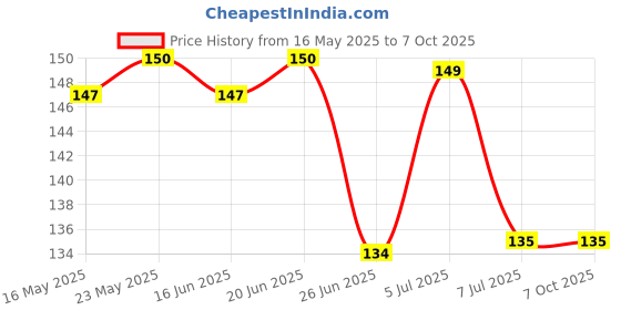 flipkart.com ocb Rolling Paper ocb Price History Graph from 16 May 2025 to 6 Oct 2025