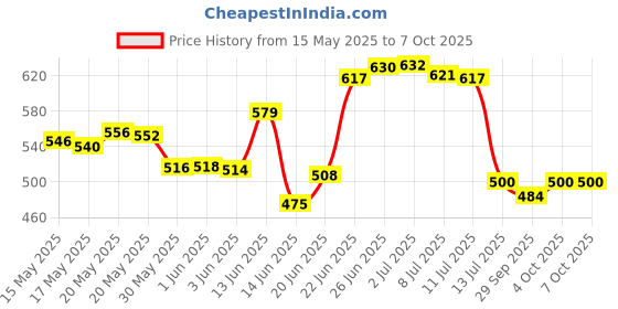 flipkart.com ocb Rolling Paper ocb Price History Graph from 15 May 2025 to 6 Oct 2025