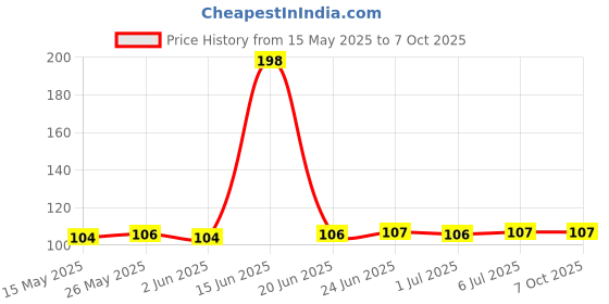 flipkart.com ocb Rolling Paper ocb Price History Graph from 15 May 2025 to 6 Oct 2025