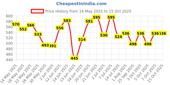 flipkart.com ocb Rolling Paper ocb Price History Graph from 14 May 2025 to 15 Oct 2025