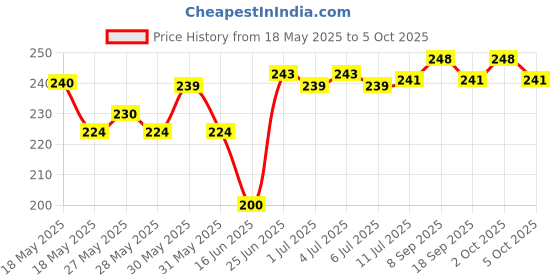 flipkart.com ocb Rolling Paper ocb Price History Graph from 18 May 2025 to 5 Oct 2025