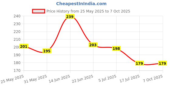 flipkart.com ocb Rolling Paper ocb Price History Graph from 25 May 2025 to 6 Oct 2025