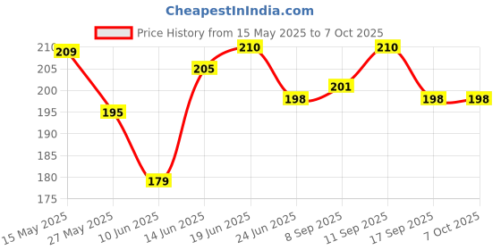 flipkart.com ocb Rolling Paper ocb Price History Graph from 15 May 2025 to 6 Oct 2025
