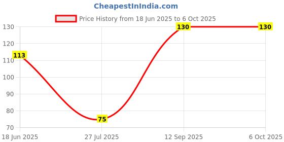 flipkart.com ocb Rolling Paper ocb Price History Graph from 18 Jun 2025 to 6 Oct 2025