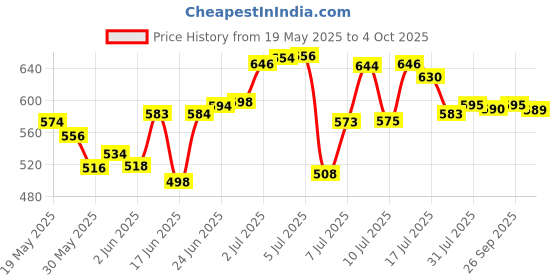 flipkart.com ocb Rolling Paper ocb Price History Graph from 19 May 2025 to 4 Oct 2025