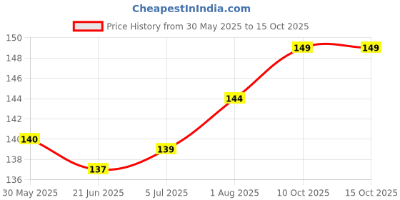 flipkart.com ocb Rolling Paper ocb Price History Graph from 30 May 2025 to 15 Oct 2025