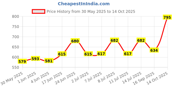 flipkart.com ocb Rolling Paper ocb Price History Graph from 30 May 2025 to 14 Oct 2025