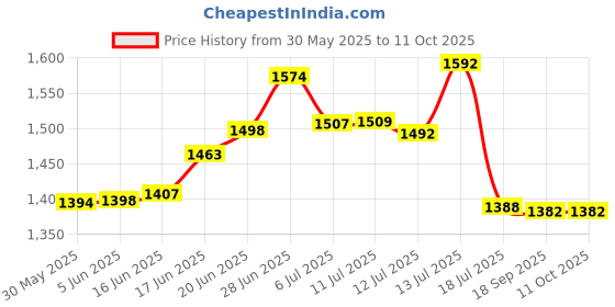 flipkart.com ocb Rolling Paper ocb Price History Graph from 30 May 2025 to 11 Oct 2025