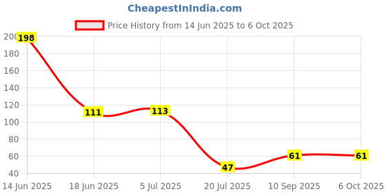 flipkart.com ocb Rolling Paper ocb Price History Graph from 14 Jun 2025 to 6 Oct 2025