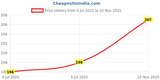 flipkart.com ocb Rolling Paper ocb Price History Graph from 4 Jul 2025 to 22 Nov 2025