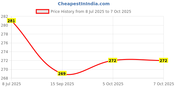 flipkart.com ocb Rolling Paper ocb Price History Graph from 8 Jul 2025 to 7 Oct 2025