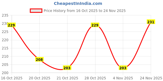 flipkart.com ocb Rolling Paper ocb Price History Graph from 16 Oct 2025 to 24 Nov 2025