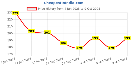 flipkart.com kyds play Occupations - Wipe & Clean Activity Flash Cards for Kids kyds play Price History Graph from 4 Jun 2025 to 9 Oct 2025