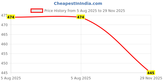 flipkart.com OCCURA Round Shape Towel Rod - 24" 11049 24 inch 1 Bar Towel Rod occura Price History Graph from 5 Aug 2025 to 29 Nov 2025