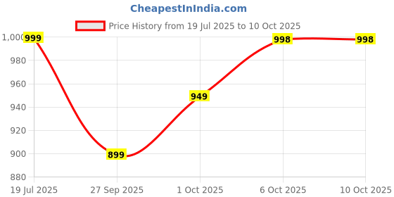 flipkart.com jmax Ocean jmax Price History Graph from 19 Jul 2025 to 10 Oct 2025
