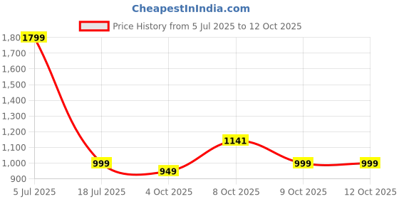 flipkart.com jmax Ocean jmax Price History Graph from 5 Jul 2025 to 11 Oct 2025