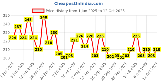 flipkart.com killer OCEAN 150 ml + CYCLONE 150 ml DEODARANT Deodorant Spray-For Men killer Price History Graph from 1 Jun 2025 to 12 Oct 2025