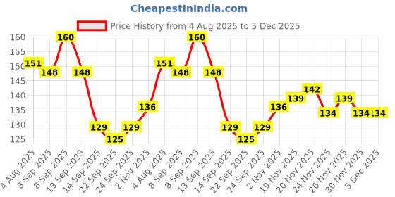 flipkart.com ocean beauty Nail Paint Polish Remover Labbu Cotton Pads Tissue Combo Wet Wipes Set Pack Of 1 ocean beauty Price History Graph from 4 Aug 2025 to 5 Dec 2025