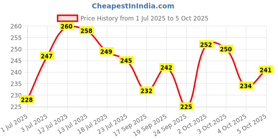 flipkart.com ocean beauty Waterproof Liquid High Coverage Matte Finish Full Foundation For Oily & Dry Skin Foundation ocean beauty Price History Graph from 1 Jul 2025 to 5 Oct 2025