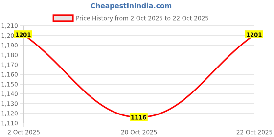 flipkart.com creeva Ocean Blue Medium Bath Robe creeva Price History Graph from 2 Oct 2025 to 22 Oct 2025